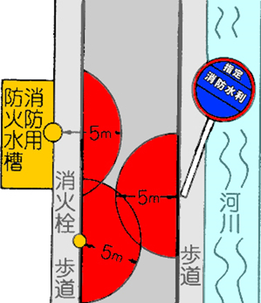 図２　消防水利や水利標識と駐車禁止の範囲