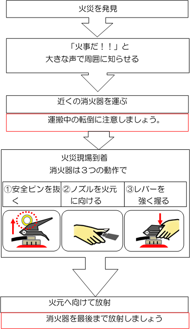 操作のフローチャート