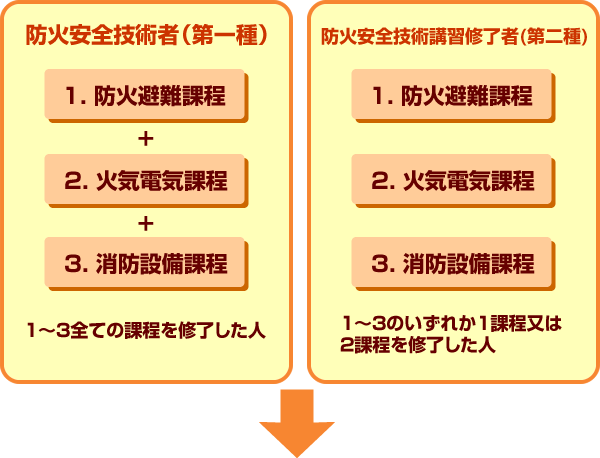 防火安全技術者になるには?