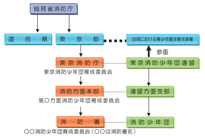 組織図