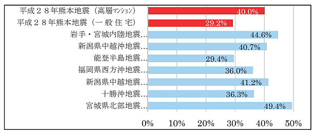 家具類の転倒・落下・移動が原因のケガ人の割合