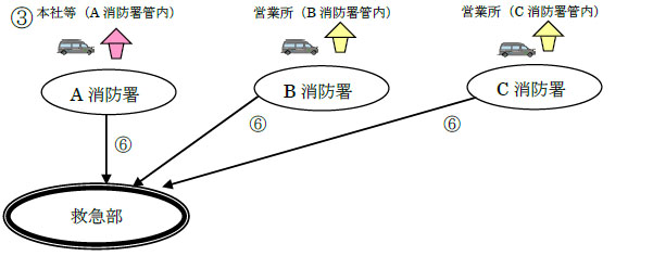 本社等が患者等搬送用自動車を保有した患者等搬送事業を行っている場合 3