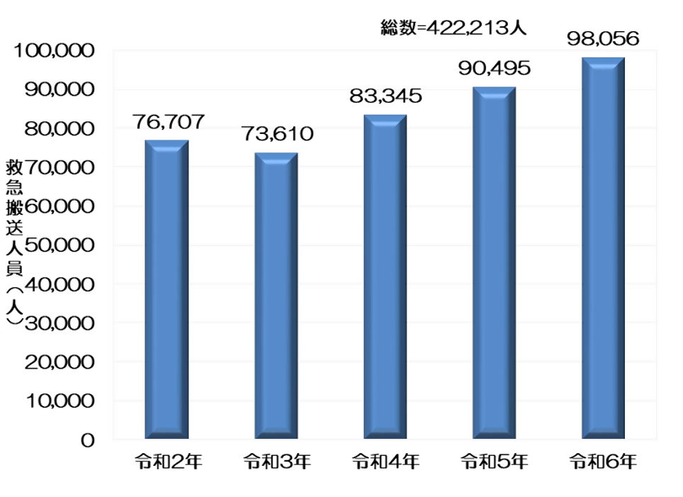 図1-1：日常生活事故での高齢者の救急搬送人員の推移