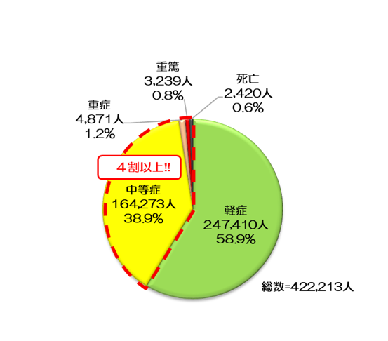図1-2：高齢者の初診時程度別救急搬送人員