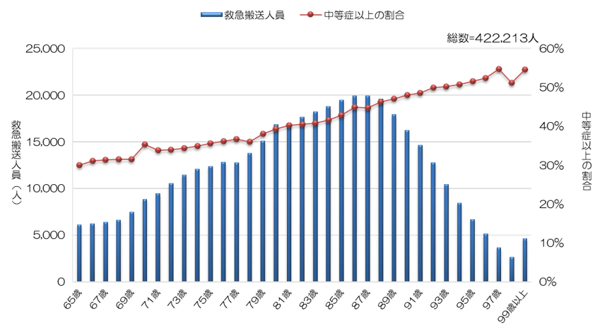 図1-3：高齢者の年齢別救急搬送人員と中等症以上の割合