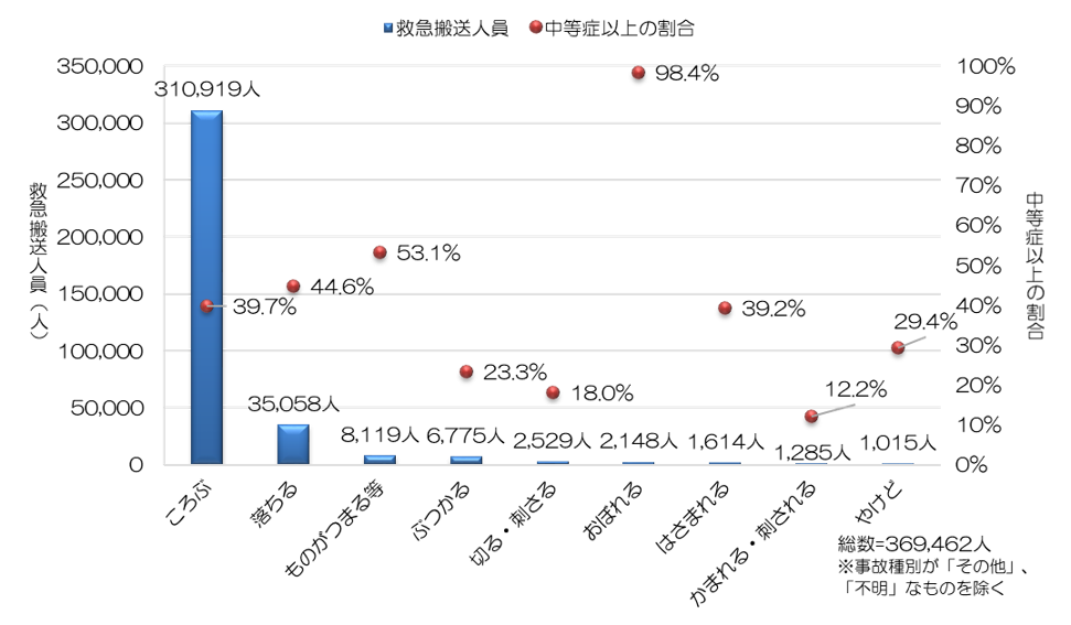 図1-5：事故種別ごとの高齢者の救急搬送人員と中等症以上の割合