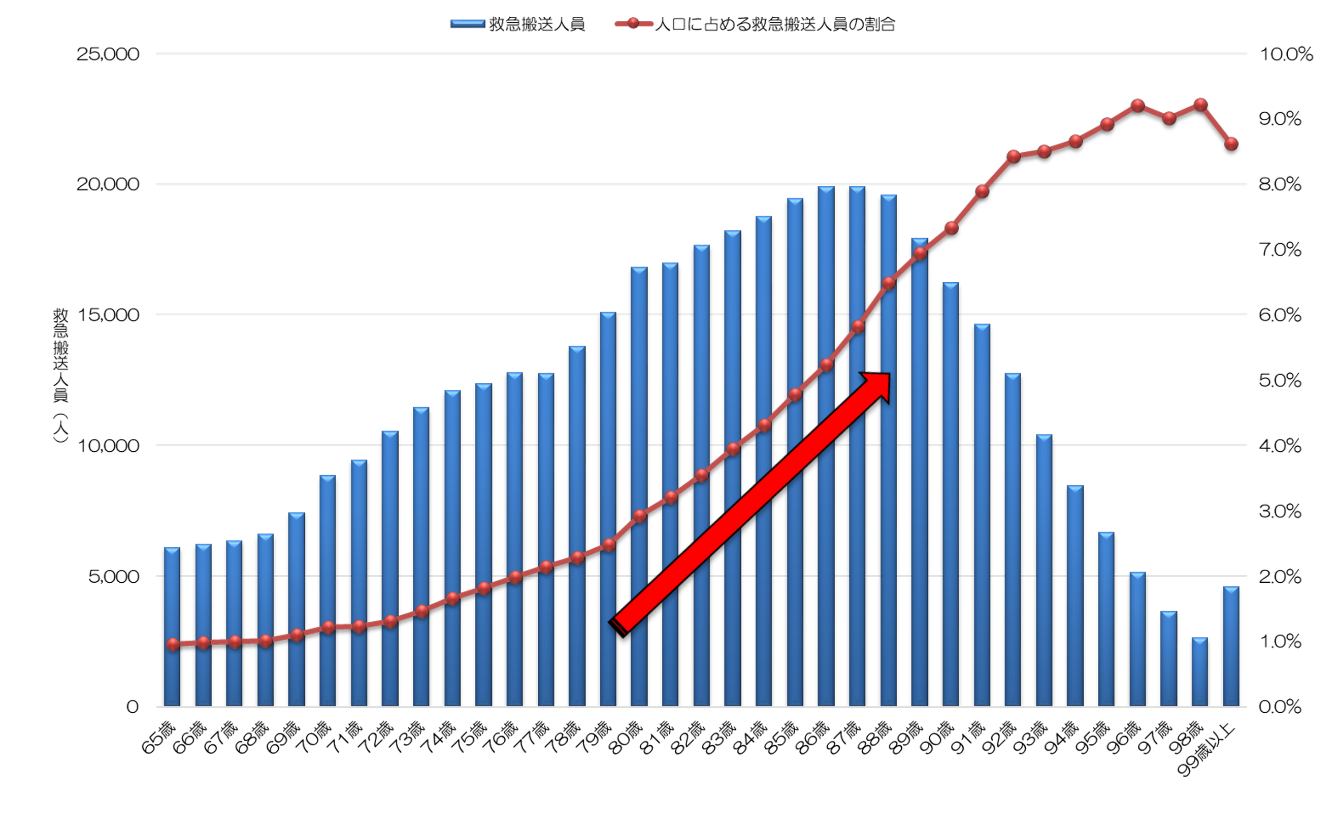 図1-6：高齢者の年齢別救急搬送人員と人口に占める救急搬送人員の割合
