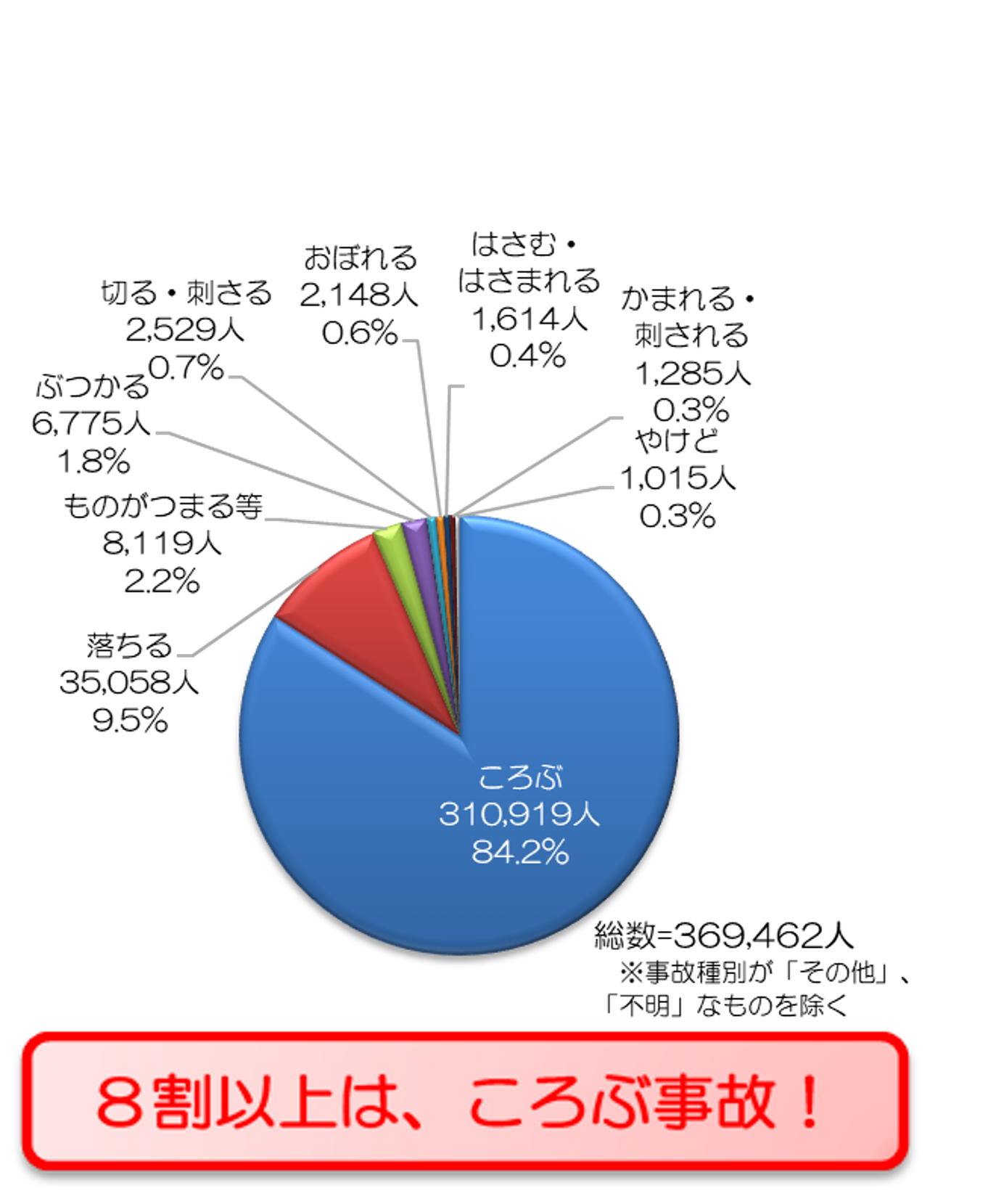 図1-4：事故種別ごとの高齢者の救急搬送人員