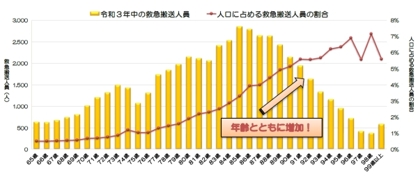 >図2-2：「ころぶ」事故による高齢者の年齢別救急搬送人員と人口に占める救急搬送人員の割合（令和3年中）