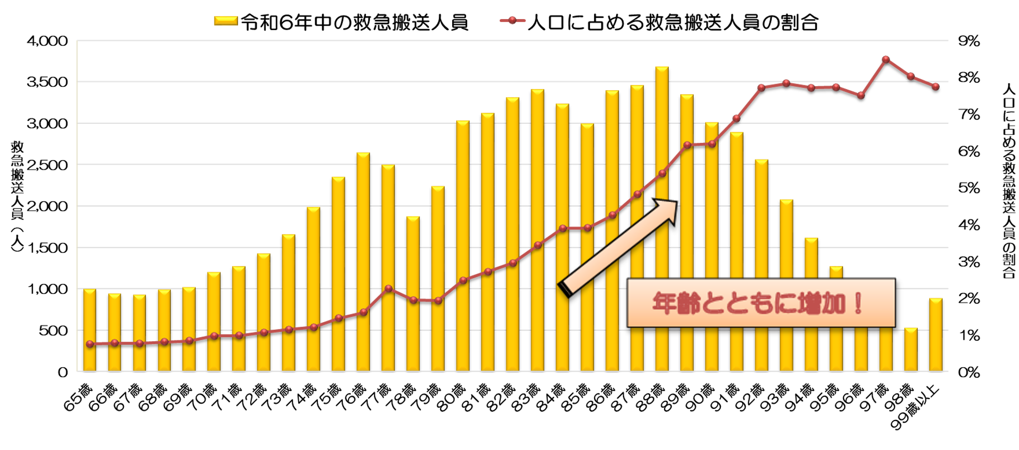 >図2-2：「ころぶ」事故による高齢者の年齢別救急搬送人員と人口に占める救急搬送人員の割合（令和3年中）