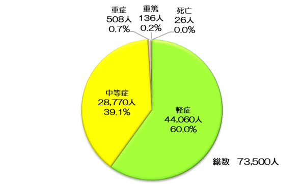 図2-3：「ころぶ」事故による高齢者の初診時程度別救急搬送人員（令和3年中）