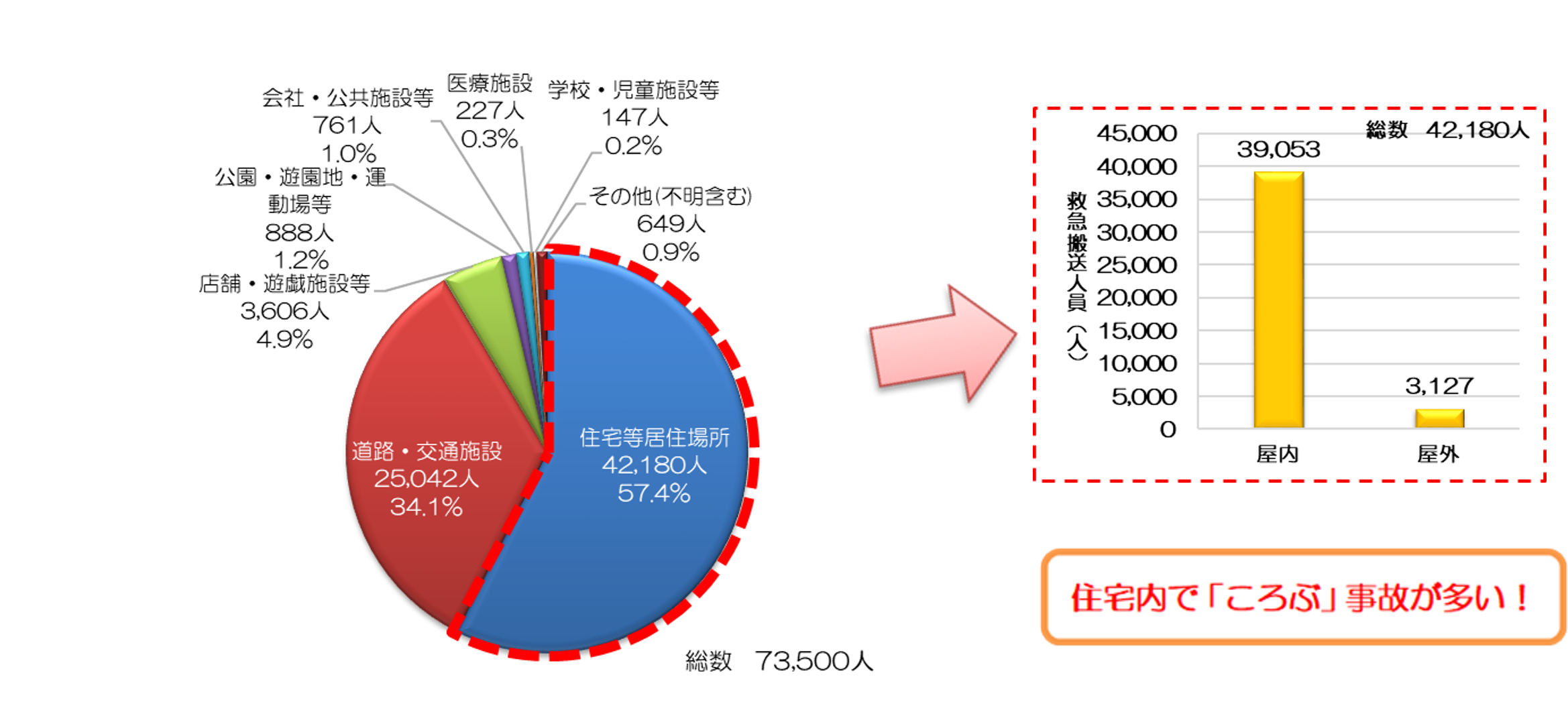 図2-4：高齢者の「ころぶ」事故の発生場所（令和3年中）