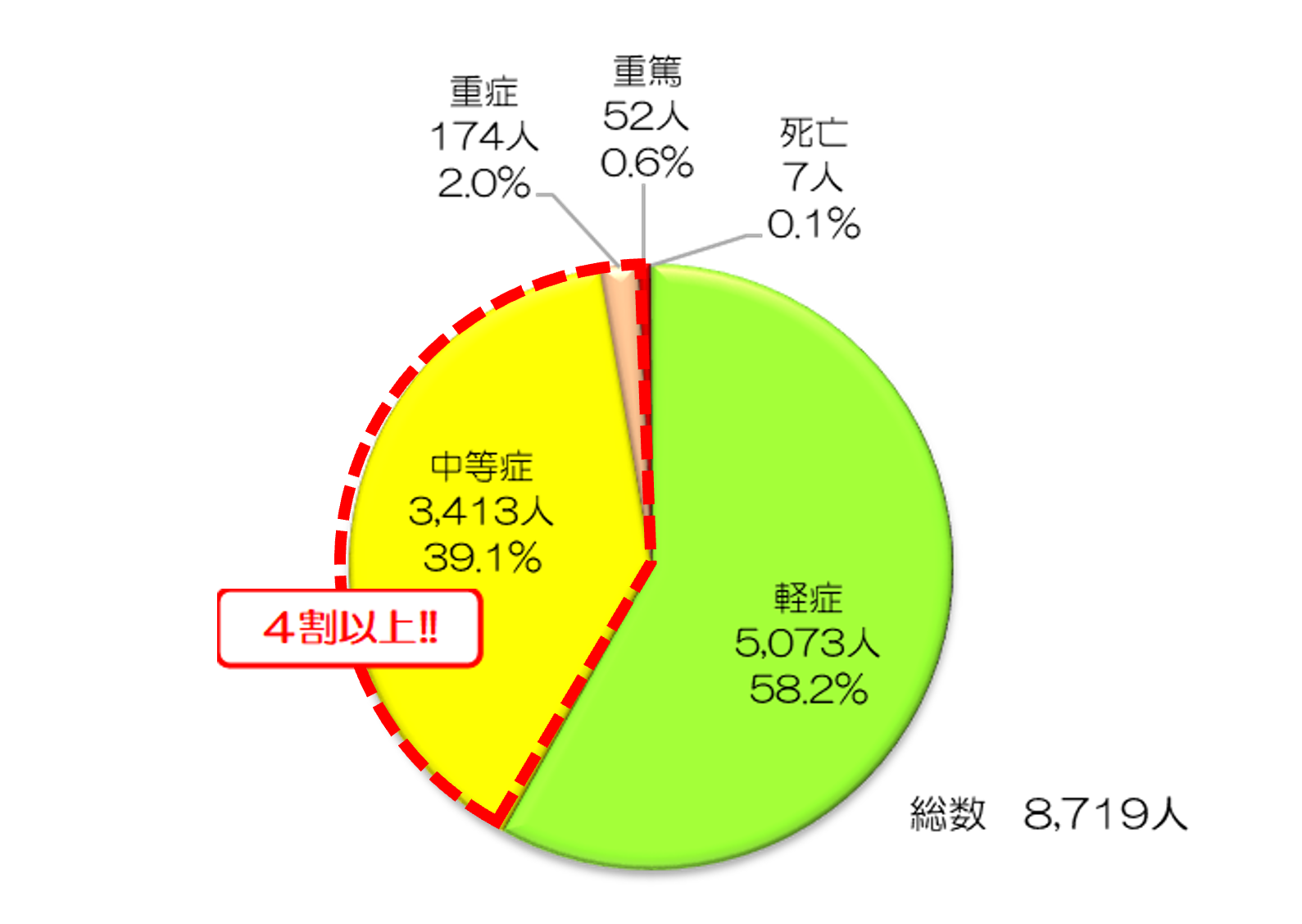 図2-7：「落ちる」事故による高齢者の初診時程度別救急搬送人員（令和3年中）