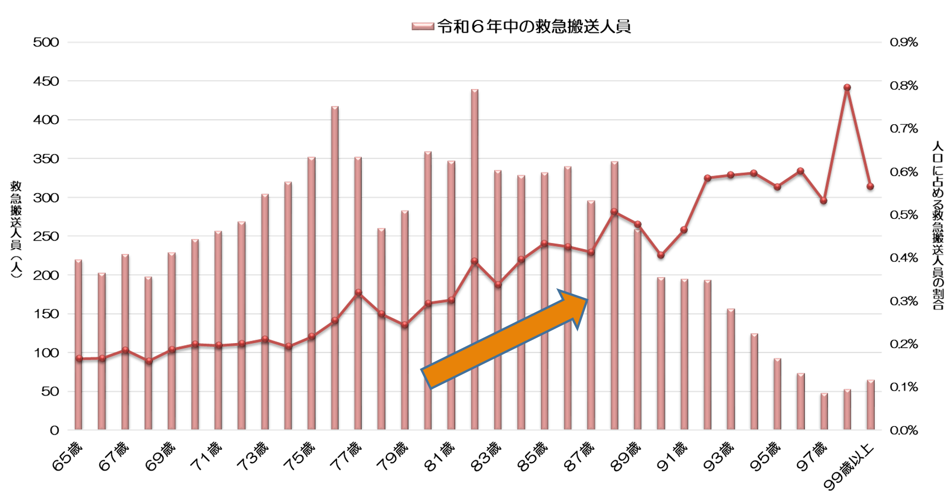 図2-6：「落ちる」事故による高齢者の年齢別救急搬送人員と人口に占める救急搬送人員の割合（令和3年中）
