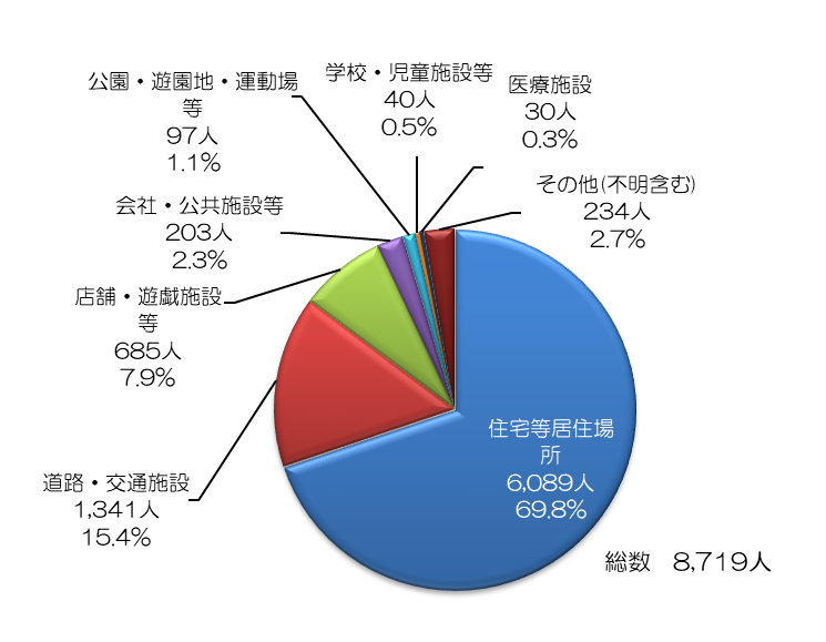 図2-8：高齢者の「落ちる」事故の発生場所（令和3年中）