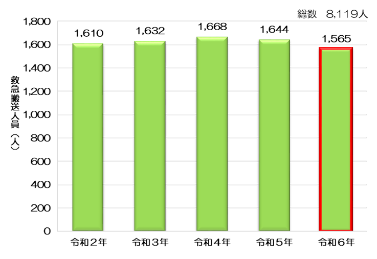 図2-9：「ものがつまる等」事故による高齢者の年別救急搬送人員