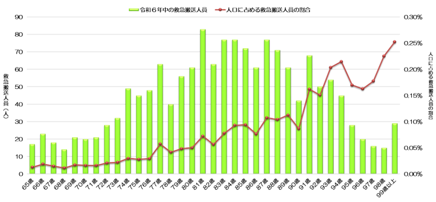 図2-10：「ものがつまる等」の事故による高齢者の年齢別救急搬送人員と人口に占める救急搬送人員の割合（令和3年中）