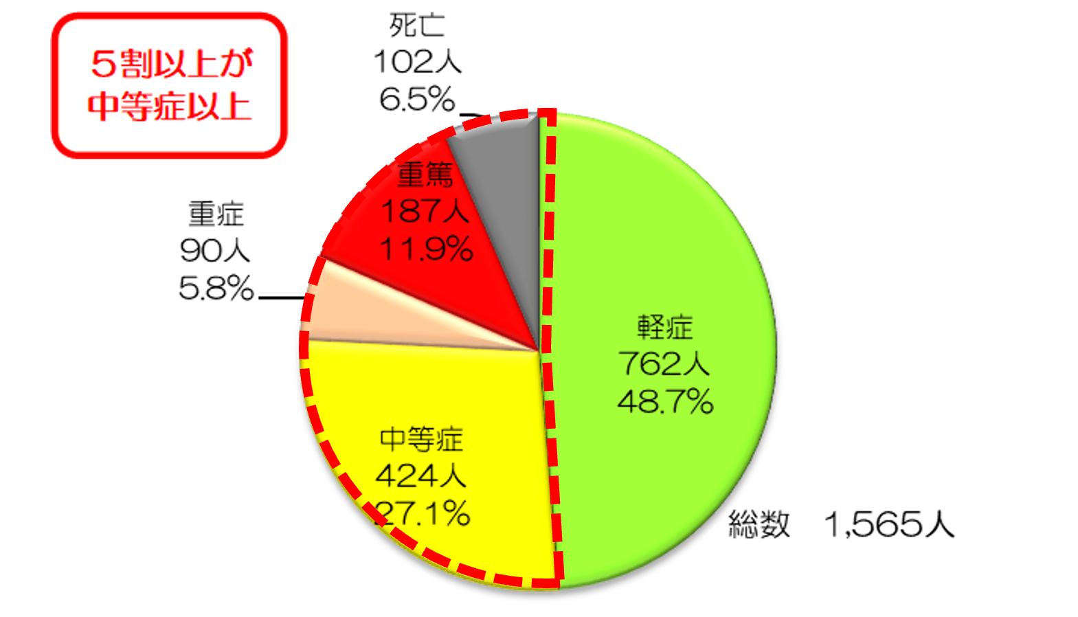図2-11：「ものがつまる等」の事故による高齢者の初診時程度別救急搬送人員（令和3年中）