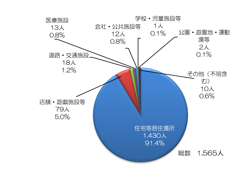 図2-12：高齢者の「ものがつまる等」の事故発生場所（令和3年中）