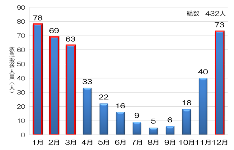 図2-14：「おぼれる」事故による高齢者の月別救急搬送人員（令和3年中）