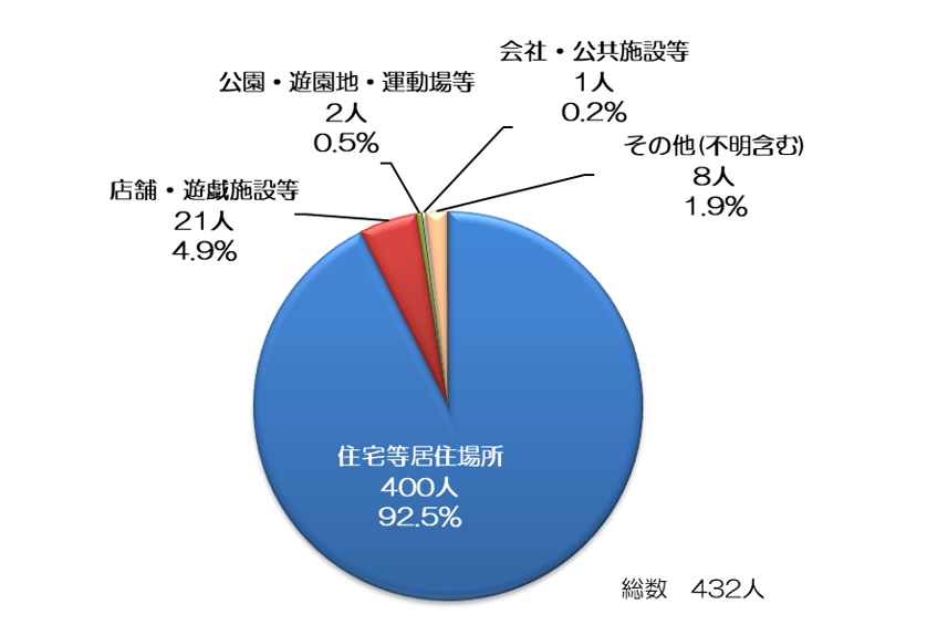 図2-16：高齢者の「おぼれる」事故の発生場所（令和3年中）