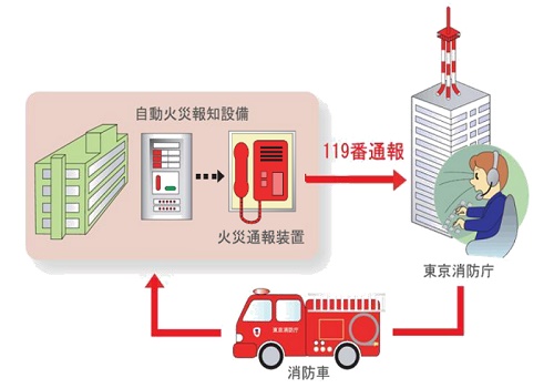 イラスト:事業所火災直接通報