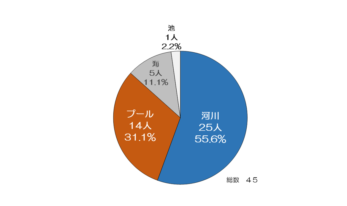 図3
