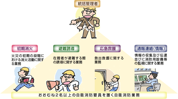 図：自衛消防組織の編成