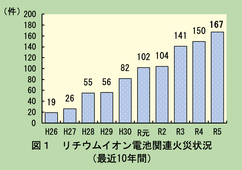 図1:リチウムイオン電池関連火災状況(最近10年間)