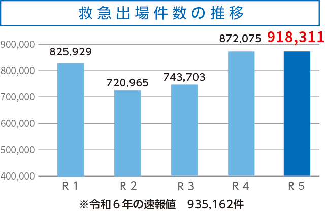 救急出場件数の推移 ※令和6年の速報値 935,162件