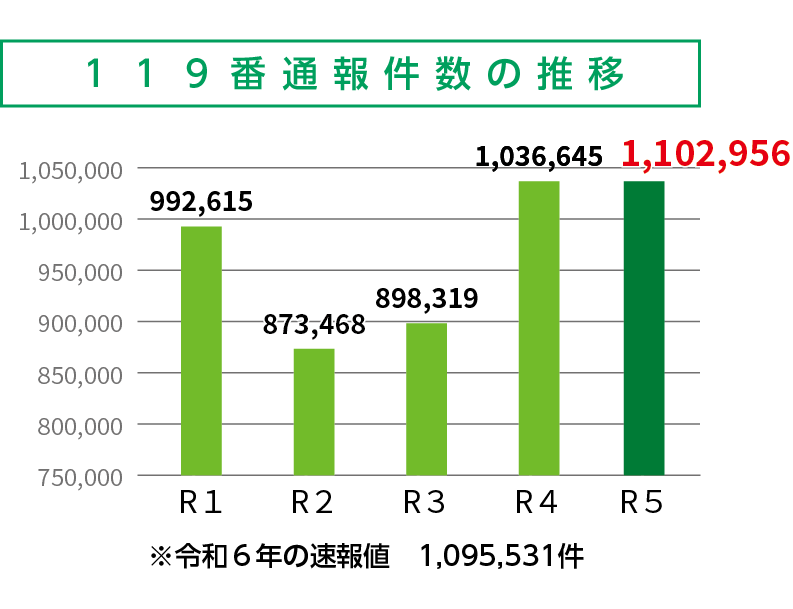 119番通報件数の推移