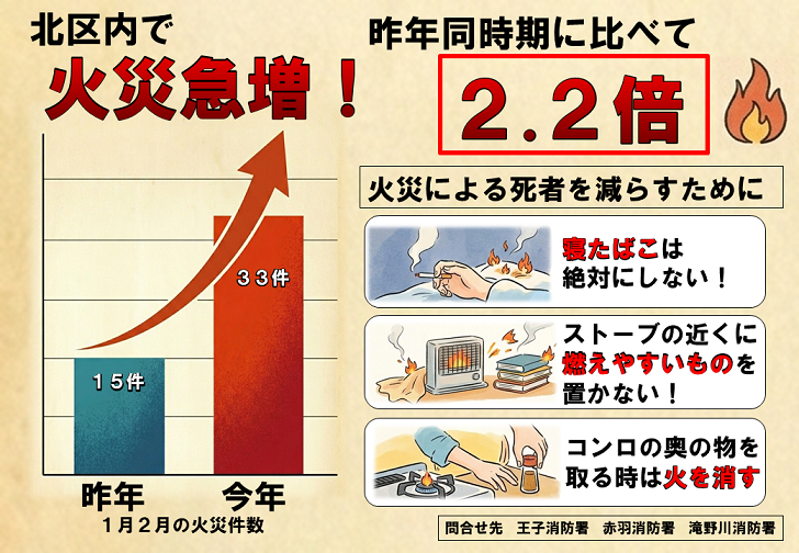 メインビジュアル画像：北区内で火災が急増！