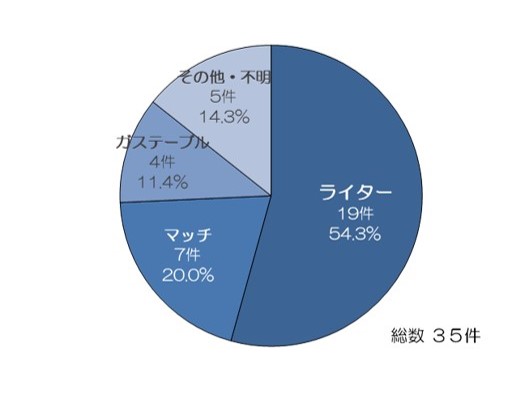 発火源別火遊び火災件数 (令和元年から5年の住宅火災)