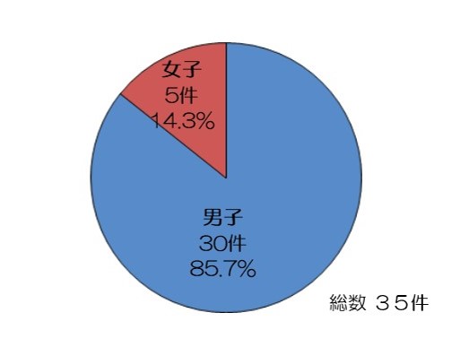 火遊びの行為者の性別内訳 (令和元年から5年の住宅火災)