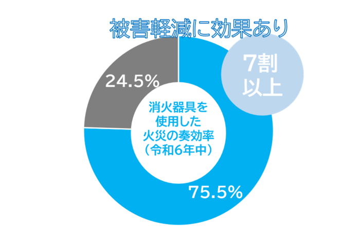 消火器具を使用した火災の奏効率 （令和6年中）
