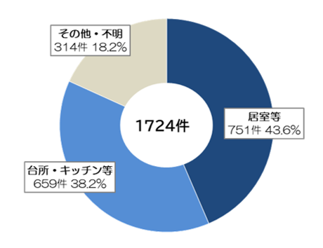 総数1,724  出火箇所別の住宅火災件数（令和6年）