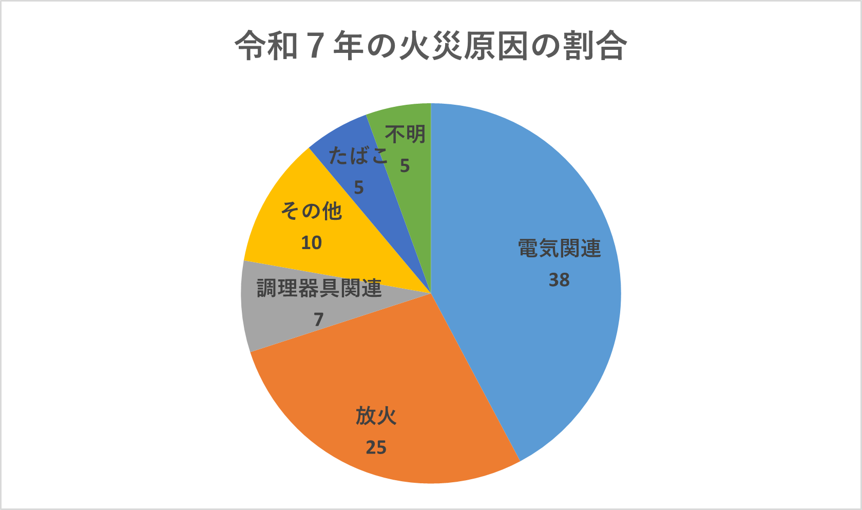 令和７年現在の火災原因の割合