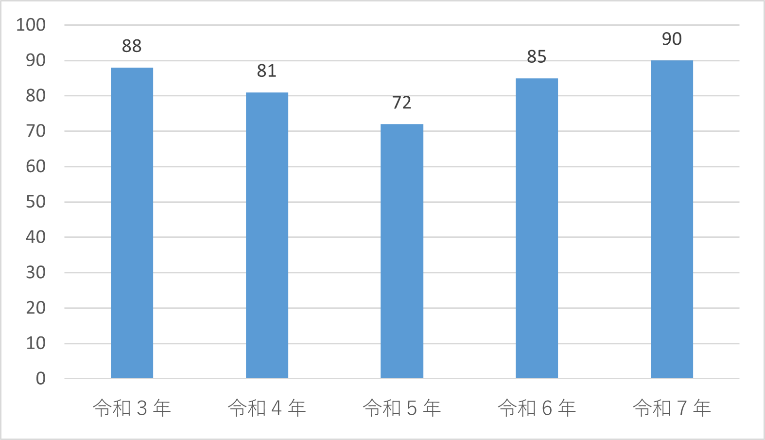 令和３年から令和６年までの５年間の火災件数の棒グラフ