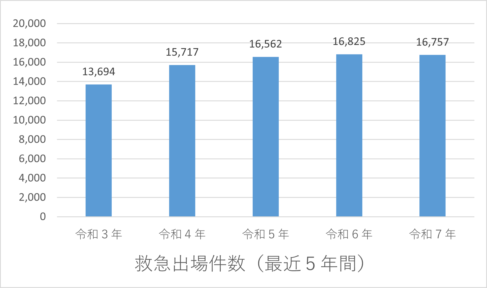 令和３年から令和７年までの５年間の救急出場件数の棒グラフ