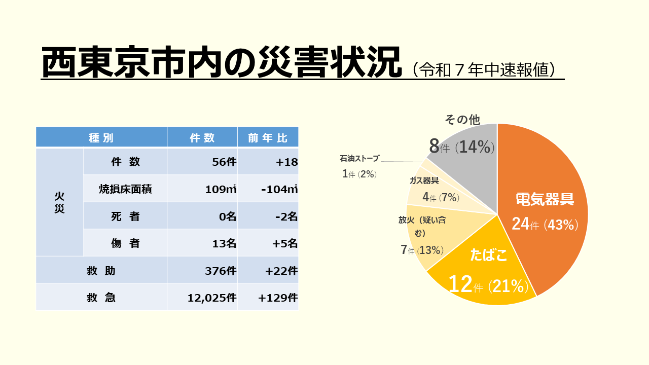 令和７年中の西東京消防署管内の災害状況と火災原因の内訳