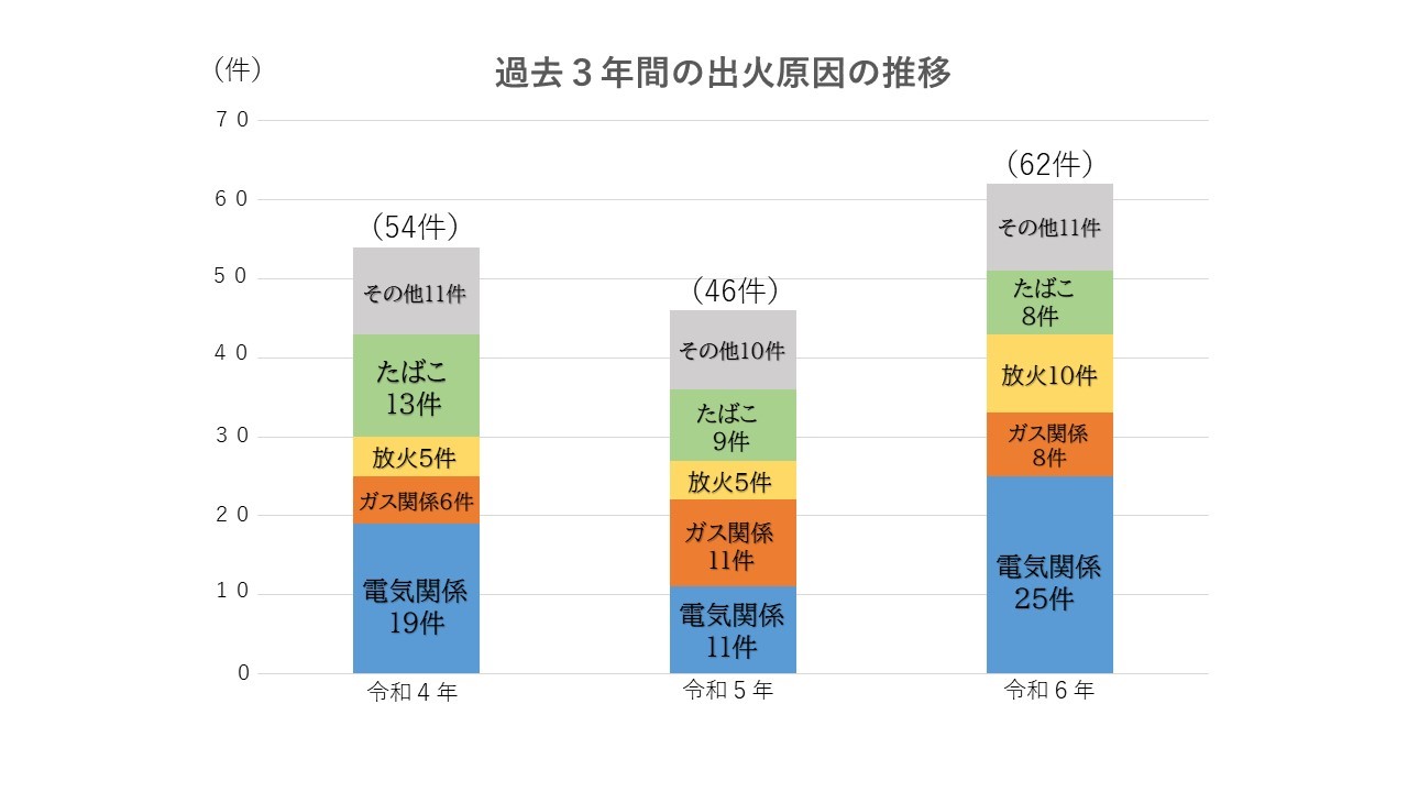 出火原因の内訳