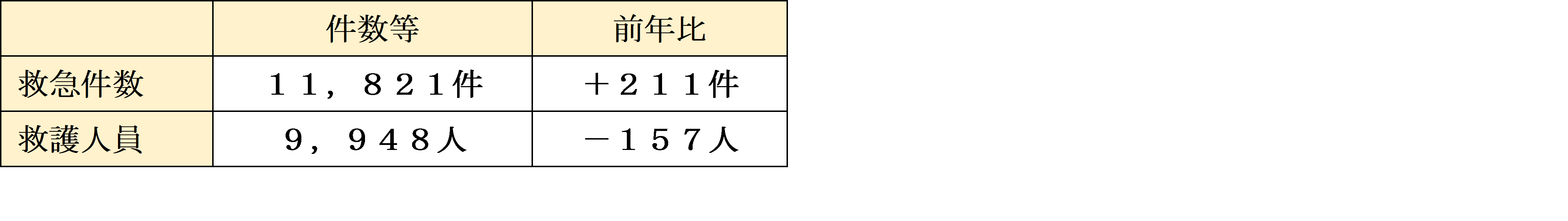 令和６年中救急件数