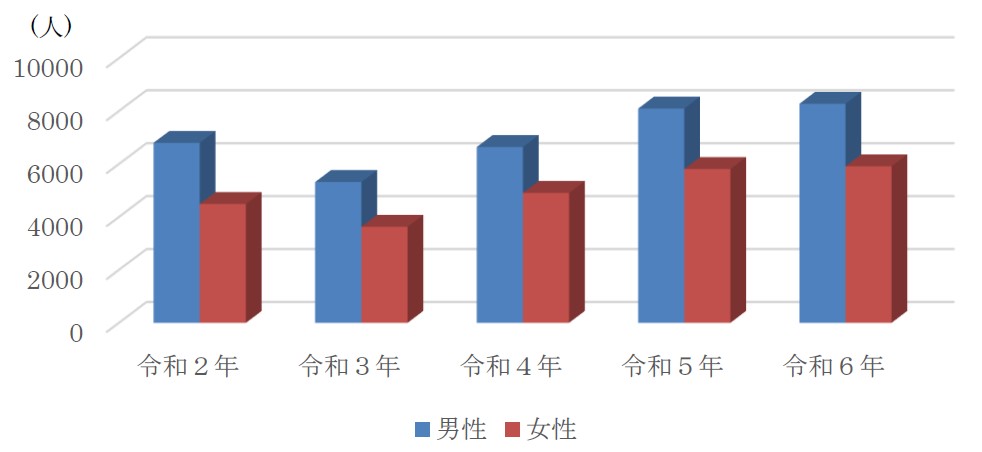 過去5年間の急性アルコール中毒搬送人員の推移