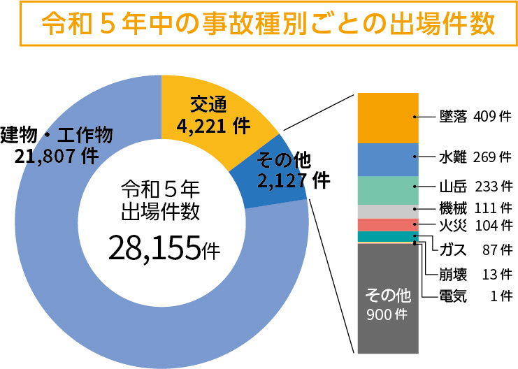 令和5年中の事故種別ごとの出場件数