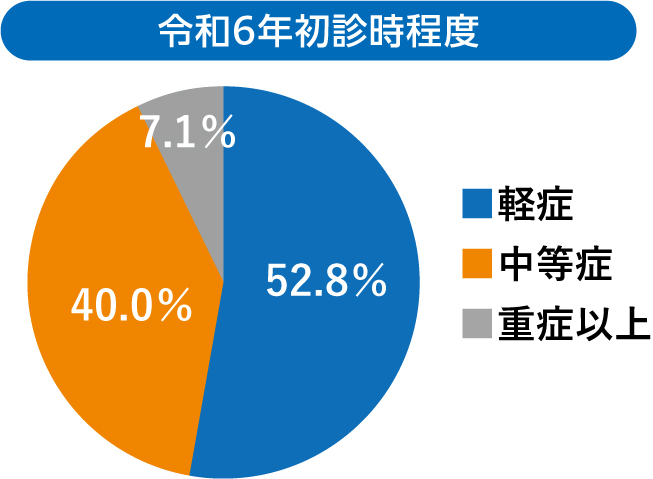 令和6年初診時程度