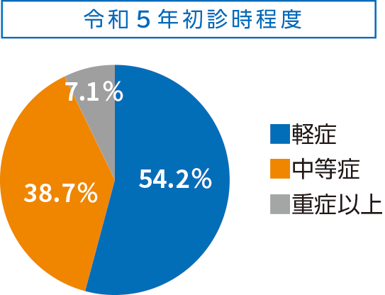 令和5年初診時程度