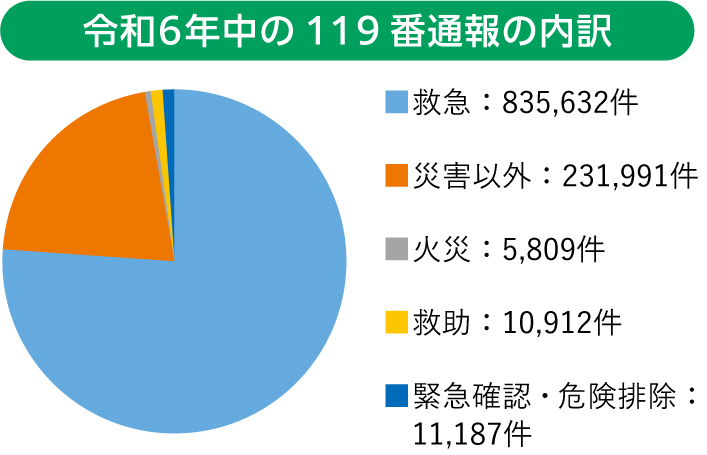 令和6年中の119番通報内訳