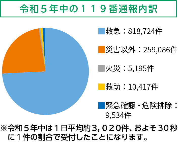 令和5年中の119番通報内訳