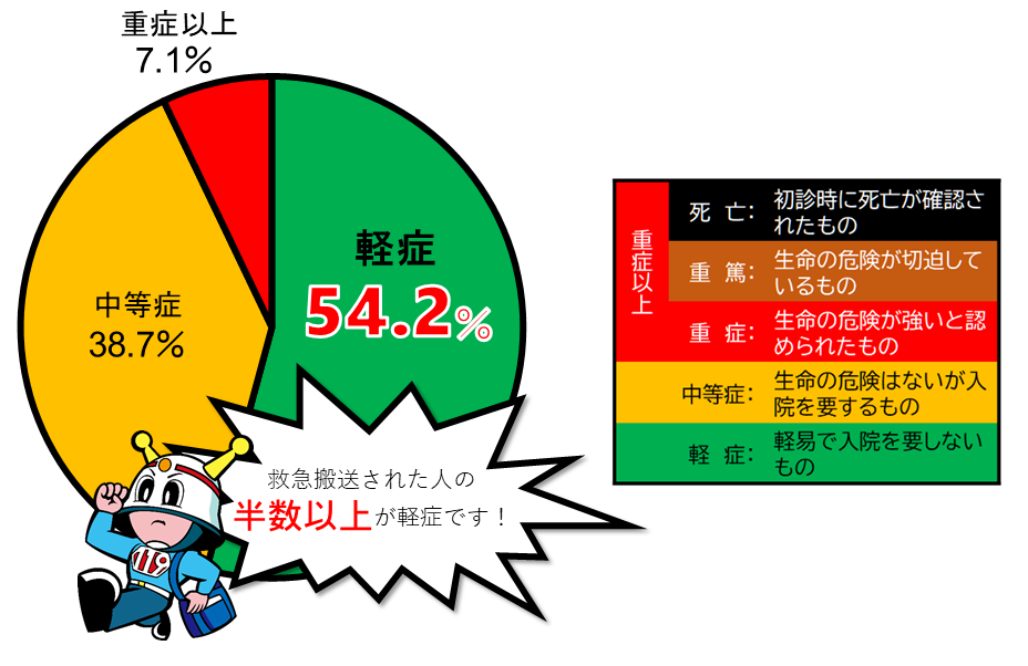 救急搬送された人の割合