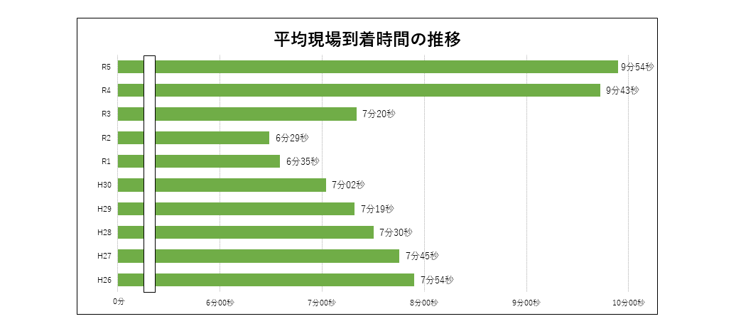 救急車の平均到着時間の推移